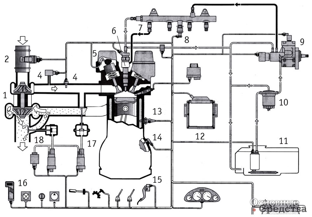 [b]Схема топливной аккумуляторной системы фирмы Bosch:[/b] 1 –турбонагнетатель; 2 – датчик массового расхода воздуха; 3, 4 – датчики давления и температуры воздуха; 5 – датчик фазы впуска; 6 – форсунка; 7 – ресивер высокого давления; 8 – впускной клапан ресивера; 9 – насос высокого давления; 10 – топливный фильтр; 11 – топливный бак с фильтром и подкачивающим насосом; 12 – электронный блок управления; 13 – датчик температуры охлаждающей жидкости; 14 – датчик частоты вращения и положения поршня; 15– датчик положения педали акселератора; 16 – система диагностики; 17 – клапан рециркуляции ОГ; 18 – регулятор давления наддува
