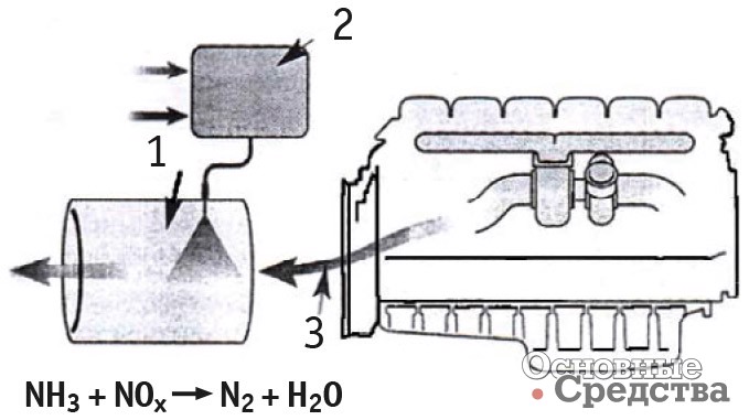 [b]Схема подачи реагента AdBlue в каталитический нейтрализатор:[/b] 1 – каталитический нейтрализатор; 2 – бак с реагентом AdBlue; 3 – отработавшие газы