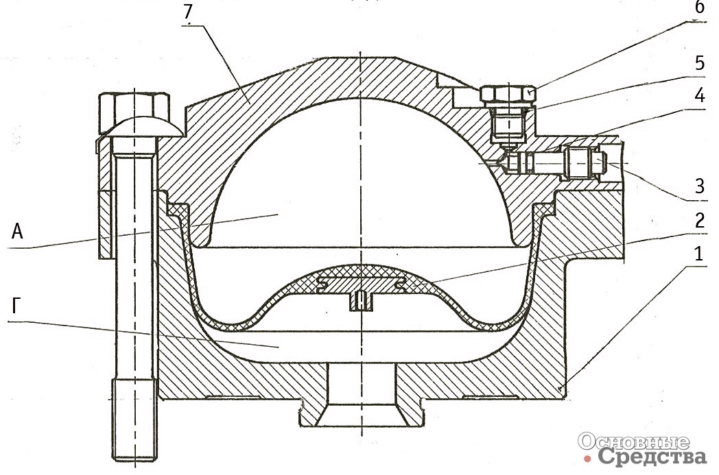 [b]Гидропневматический аккумулятор гидромолотов «Импульс»:[/b] 1 – корпус аккумулятора; 2 – диафрагма; 3 – запорная игла; 4 и 5 – уплотнения; 6 – заглушка; 7 – крышка аккумулятора; А – полость, заполняемая азотом; Г – полость, соединенная с гидросистемой