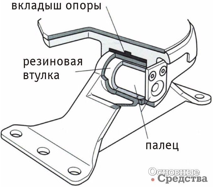 Резиновые элементы, установленные вместо металлических поворотных цапф