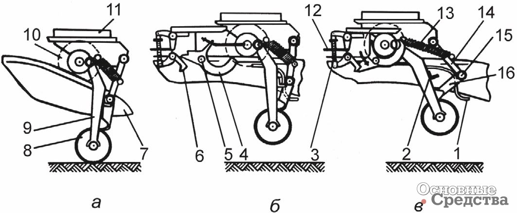 Рис. 2. [b]Схема работы автоматического роликового ССУ:[/b] а – подача тягача под полуприцеп; б – процесс сцепки; в – тягач сцеплен с полуприцепом; 1 – планка; 2, 6 – фиксаторы; 3, 13 – пружины; 4 – запорный крюк; 5 -ось; 7 – направляющая; 8 – каток; 9 – опорная стойка; 10 – ролик; 11 – поворотный стол; 12 -тяга; 14, 16 – рычаги; 15 – шарнир