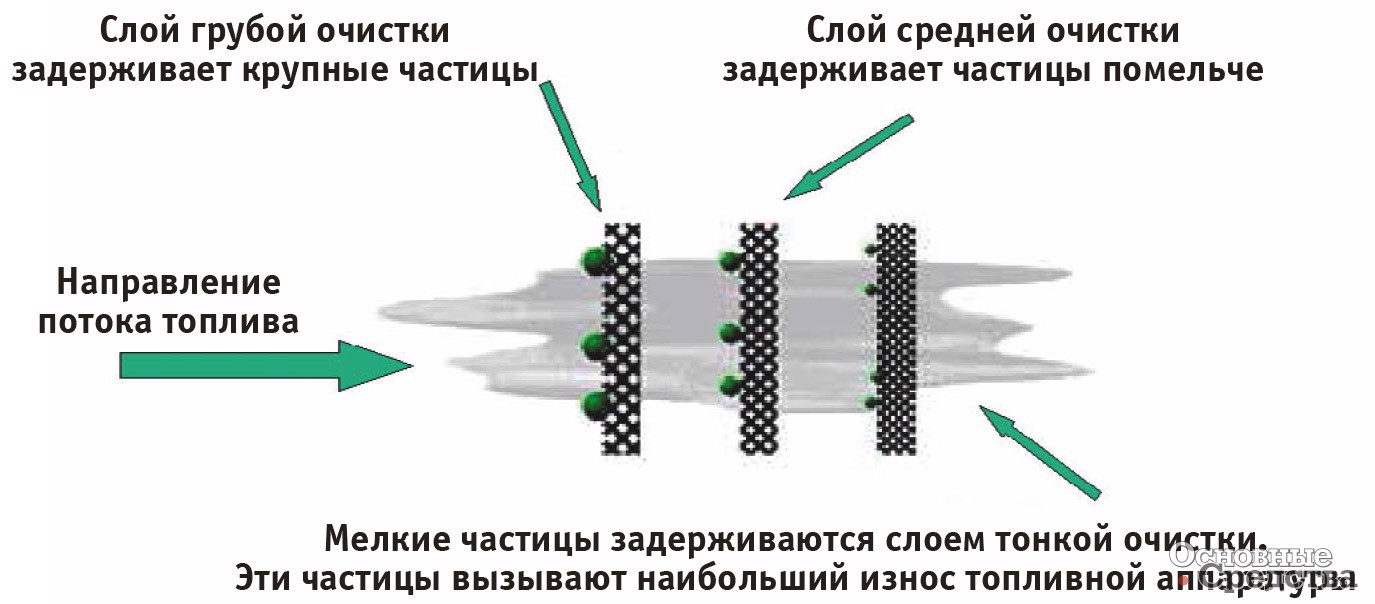 Схема работы фильтрующего материала StrataPore™