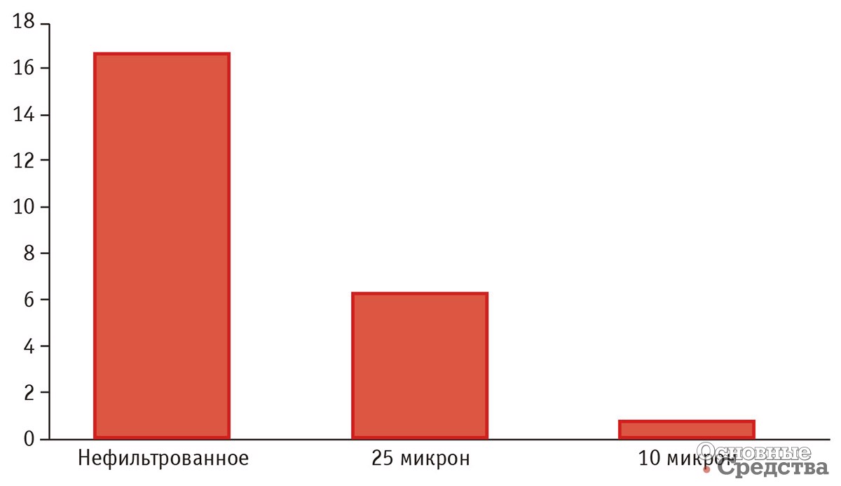 Зависимость износа топливной аппаратуры от качества фильтрации дизельного топлива