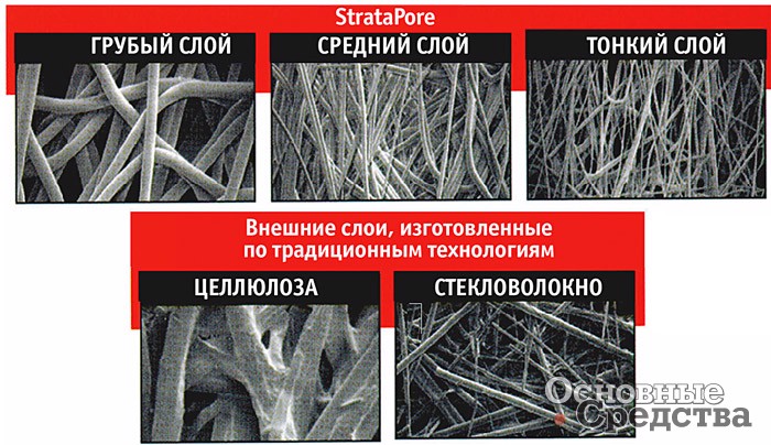 Слои фильтрующего элемента, изготовленного с использованием материала StrataPore™