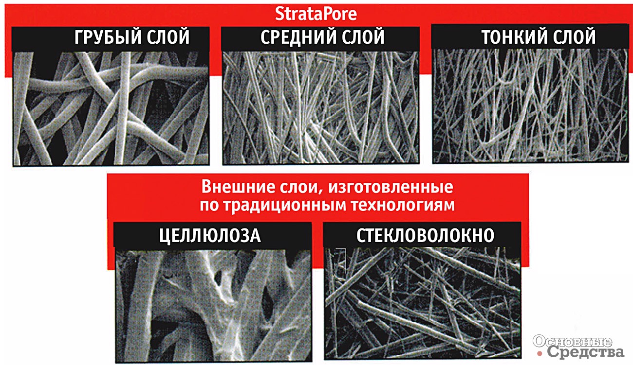 Слои фильтрующего элемента, изготовленного с использованием материала StrataPore™