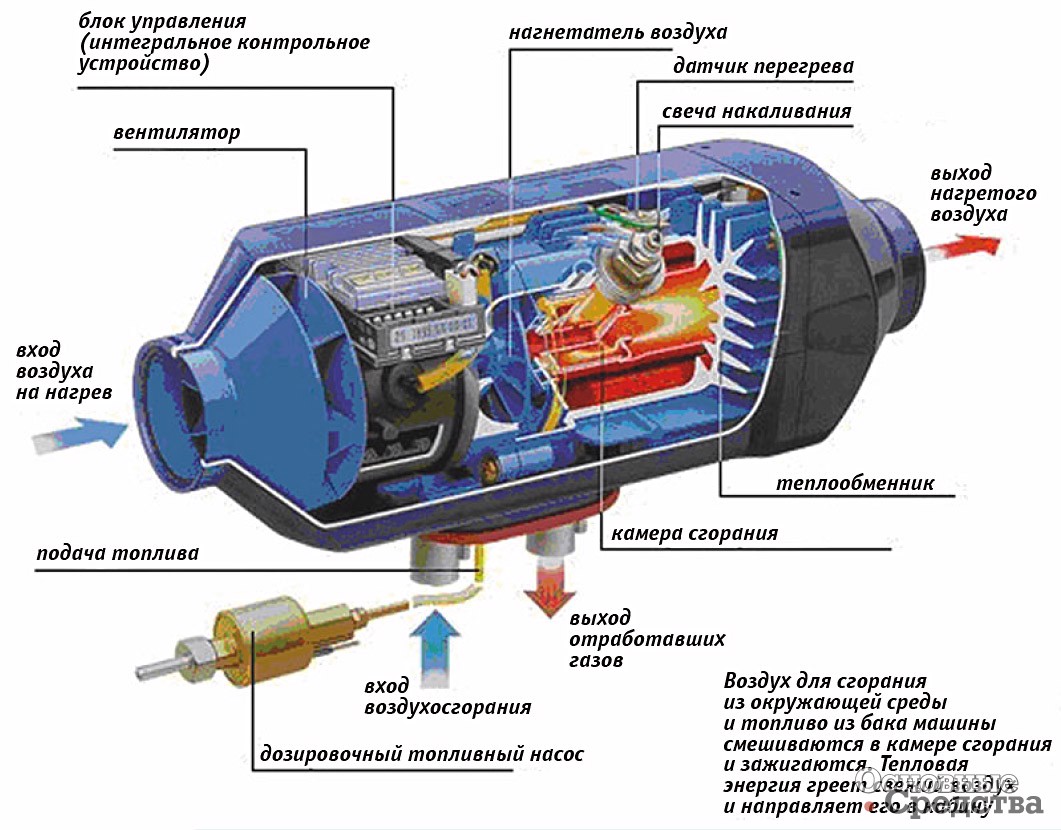 Схема работы воздушного отопителя