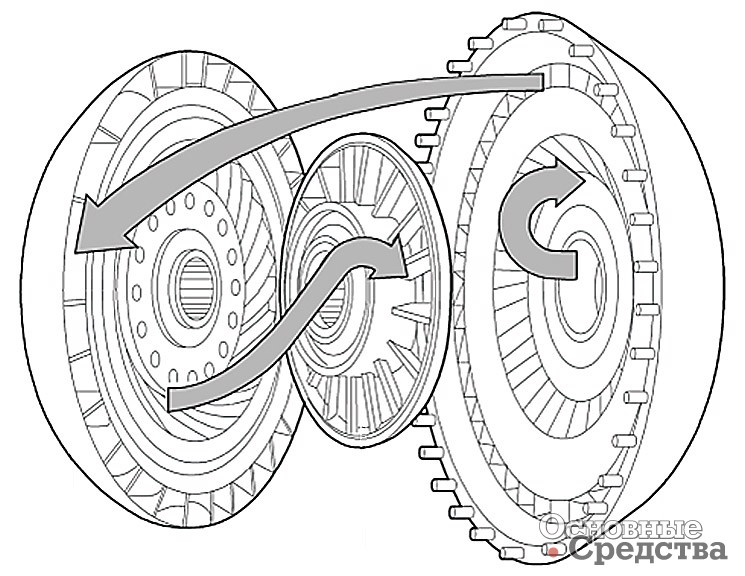 Схема потоков жидкости в гидродинамическом трансформаторе