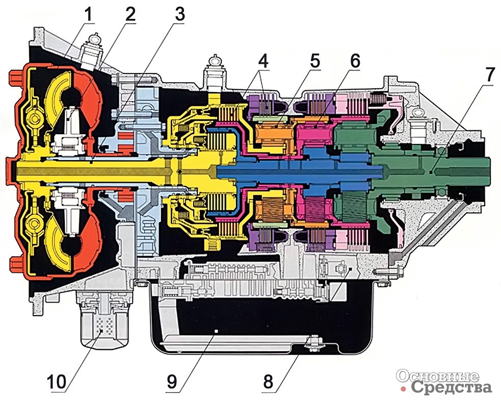 [b]Принципиальная схема АКП Allison 2000-й серии:[/b] 1 – демпфер крутильных колебаний; 2 – гидротрансформатор; 3 – первичный вал; 4 – фрикционы; 5 – передняя косозубая передача; 6 – задняя косозубая передача; 7 – вторичный вал; 8 – блок управления; 9 – масляный картер; 10 – масляный фильтр