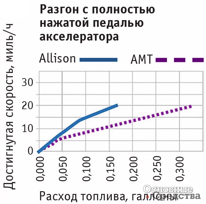 При разгоне с полностью нажатой педалью акселератора при одинаковом расходе топлива грузовик с АКП достигает более высоких средних скоростей