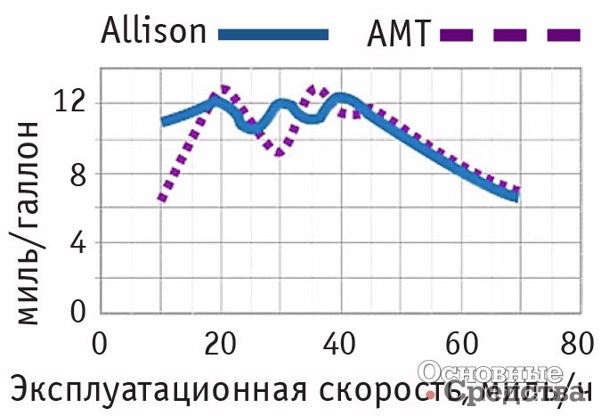 Топливная экономичность на постоянной эксплуатационной скорости