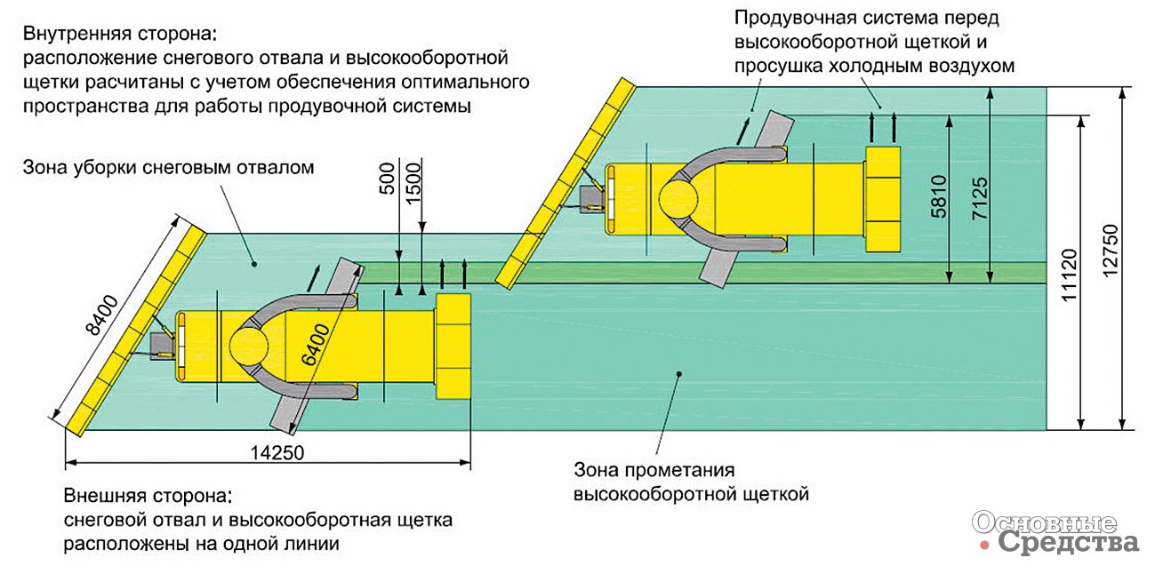 Параметры рабочих органов машины Boschung Jetbroom с зонами перекрытия