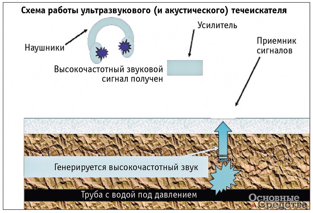 Схема работы ультразвукового (и акустического) течеискателя