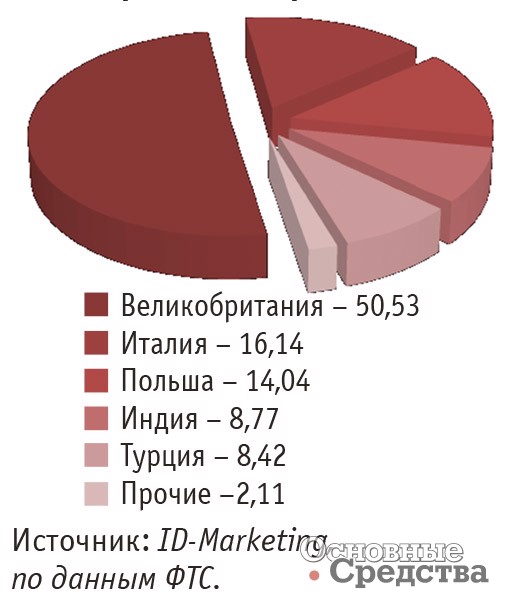 Основные страны производители экскаваторов-погрузчиков, импортированных в Россию в январе сентябре 2016 г., %