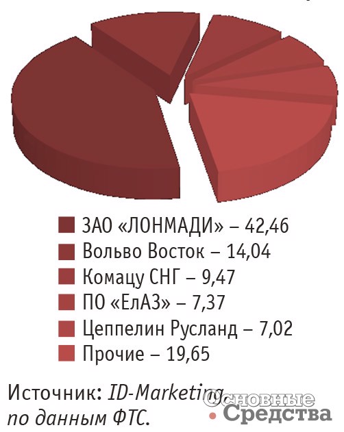 Основные получатели экскаваторов-погрузчиков в январе-сентябре 2016 г., %