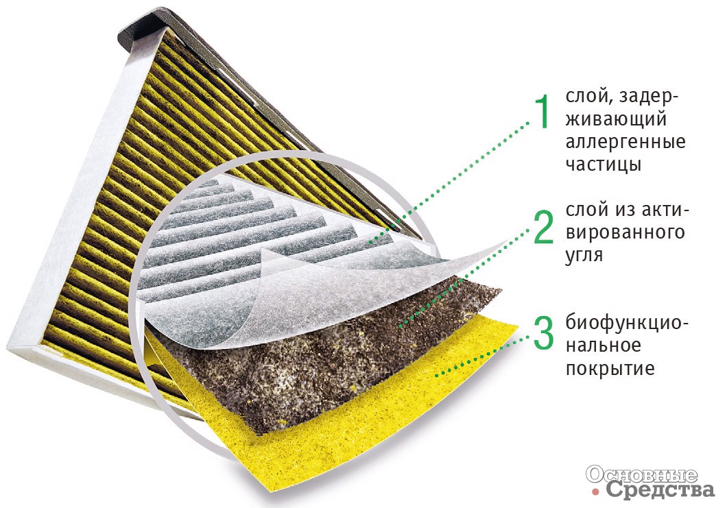 Трехслойный фильтр системы вентиляции FreciousPlus от MANN+HUMMEL