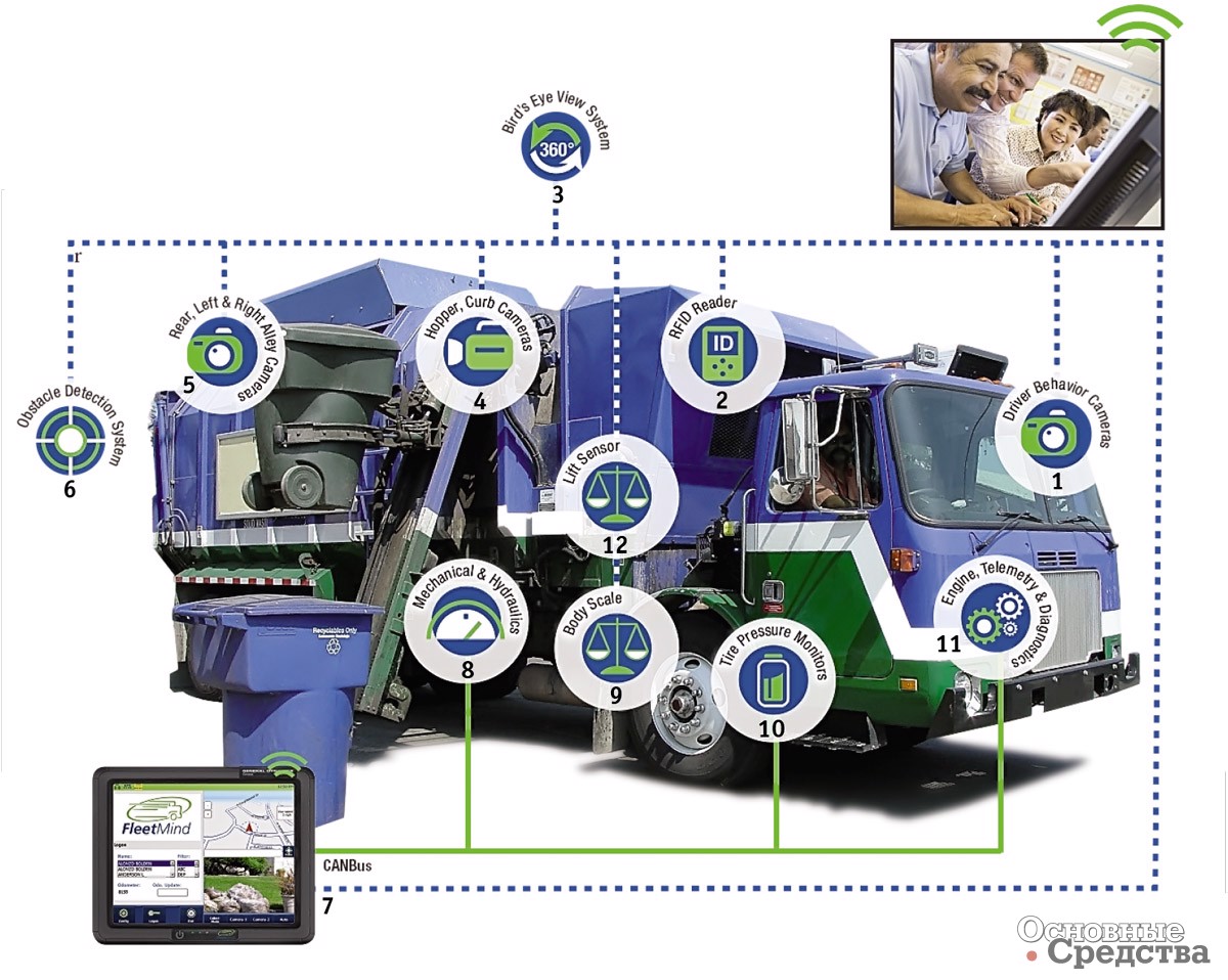 [b]Компоненты телематической системы («МЦМ Телематика»):[/b] 1 – камера контроля состояния водителя; 2 – считыватель радиочастотных меток на мусорных баках; 3 – система кругового обзора; 4 – видеокамера зоны у бордюра; 5 – видеокамера зон позади и по бокам машины; 6 – парковочная система определения препятствий; 7 – шина CAN; 8 – датчики механических и гидравлических систем; 9 – бортовая система взвешивания; 10 – система контроля давления в шинах; 11 – телеметрическая бортовая система диагностики двигателя и прочих узлов; 12 – датчик давления в гидроцилиндрах подъемного механизма