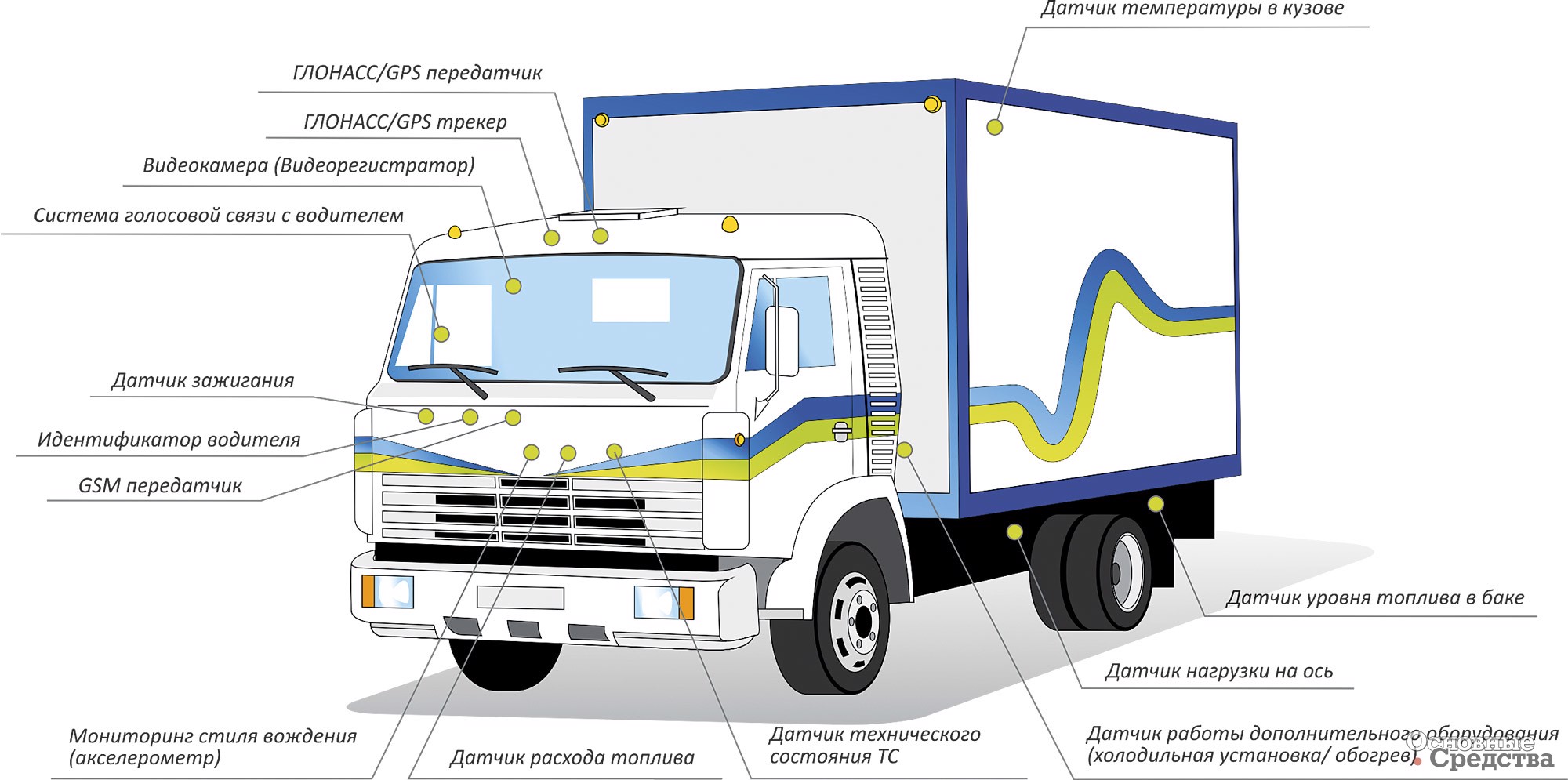 Компоненты телематической навигационно-диспетчерской системы сопровождения, подобное же оборудование устанавливается на мусоровозах