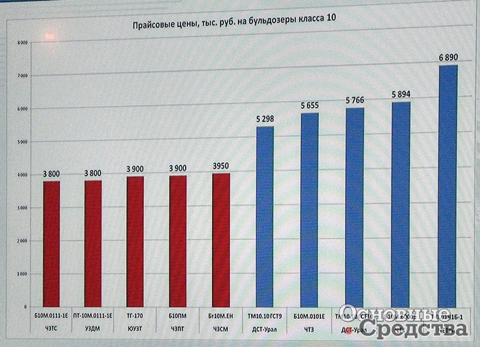 [b]Цены на бульдозеры класса 10[/b] (синие столбцы – реальные производители, красные – «восстановители») (Материалы «ЧТЗ-Уралтрак»)