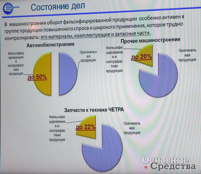 Доля фальсифицированной продукции в различных отраслях машиностроения (материалы «ЧЕТРА-Промышленные машины»)