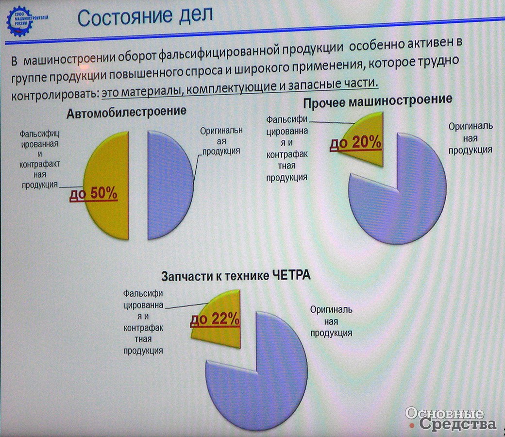 Доля фальсифицированной продукции в различных отраслях машиностроения (материалы «ЧЕТРА-Промышленные машины»)