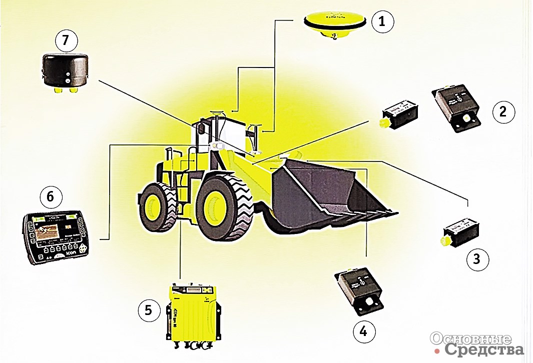 [b]Оборудование системы Leica iCON grade iGW3 для фронтальных погрузчиков:[/b] 1 – две спутниковые антенны CGA60; 2 – датчик наклона MSS309 или MSS303 (опционно); 3 – датчик наклона на ковше MSS310; 4 – датчик наклона на стреле MSS300; 5 – приемник спутниковых сигналов iCGW80; 6 – пульт управления iCP41; 7 – датчик продольных и поперечных колебаний MRS300