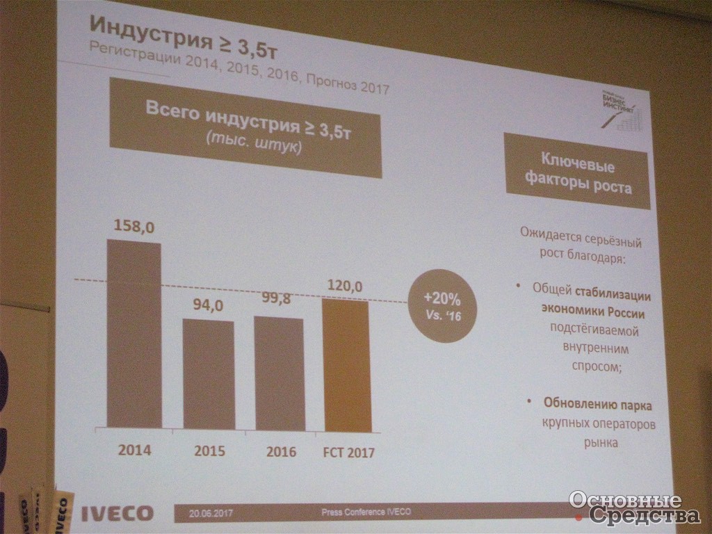 Продажи в секторе автомобилей массой свыше 3,5 т