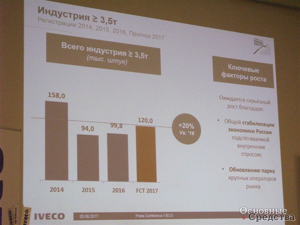 Продажи в секторе автомобилей массой свыше 3,5 т 