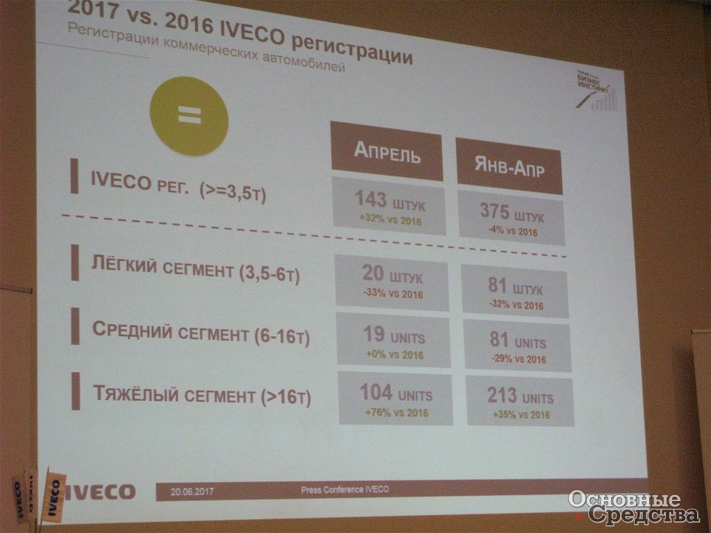 С апреля продажи составили на 30% больше, чем в апреле 2016 г.