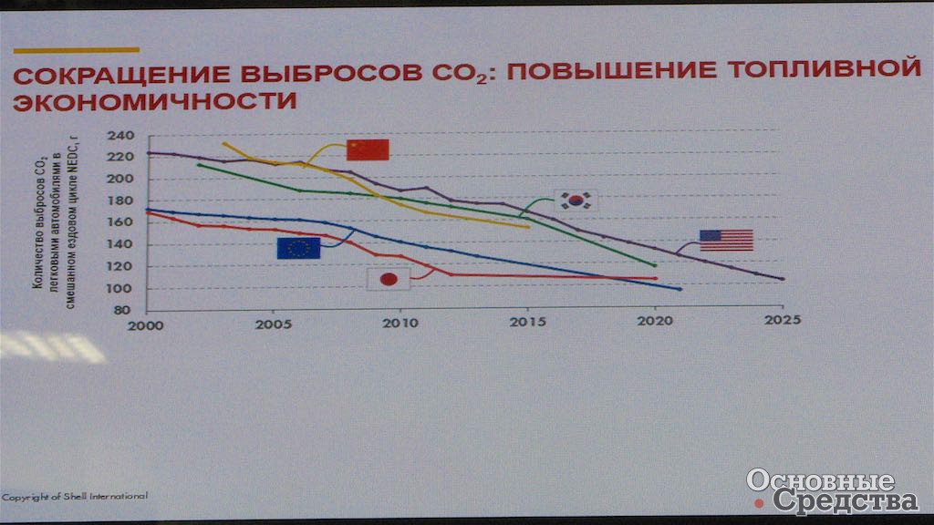 Сокращение выбросов углекислого газа: повышение топливной экономичности