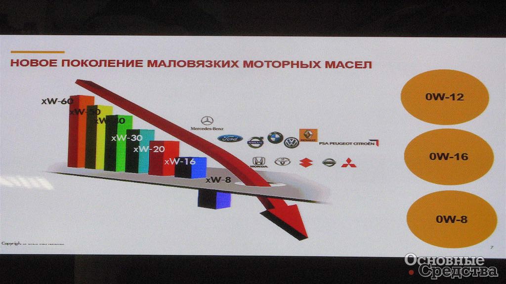 Новое поколение маловязких моторных масел