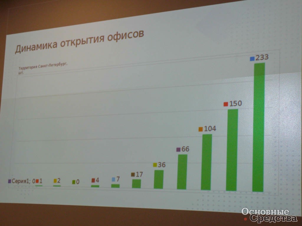 Динамика открытия офисов у петербургского филиала СДЭК