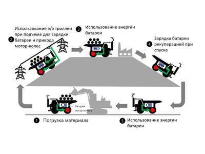 Hitachi CM и ABB начинают разработку полностью электрического карьерного самосвала