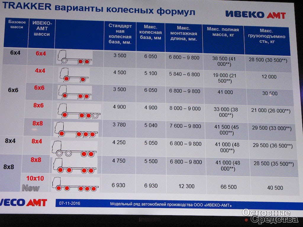 Варианты колесных формул