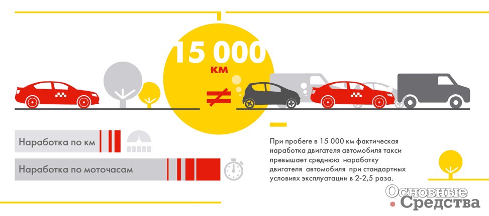 Условия работы двигателя в автомобиле такси – вызов для моторного масла