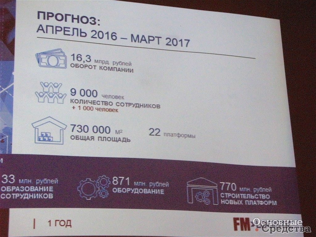 Прогноз развития компании до марта 2017 г.